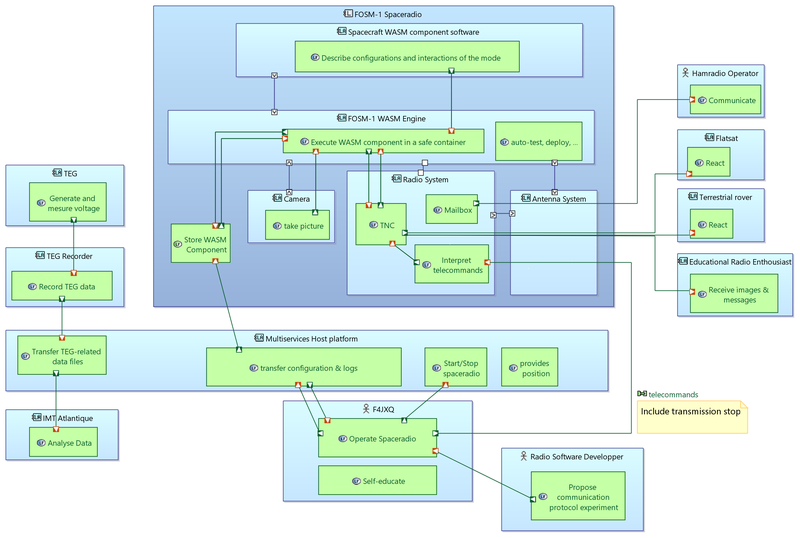 Logical architecture of the FOSM-1 Spaceradio and its interaction.